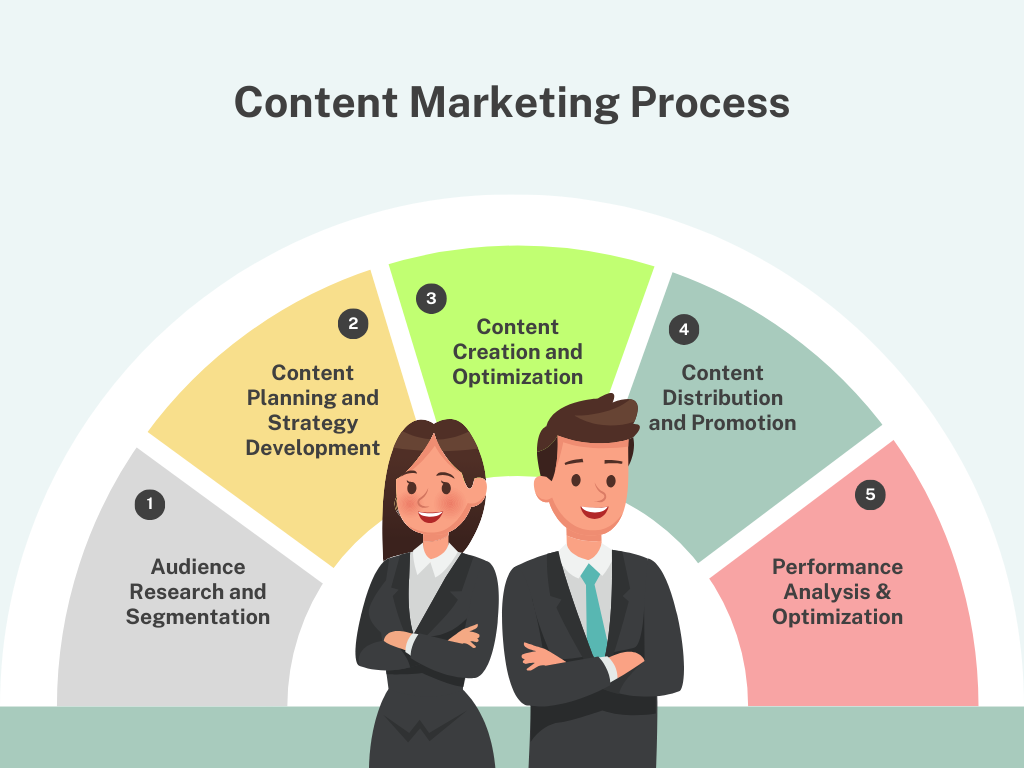 content-marketing-process