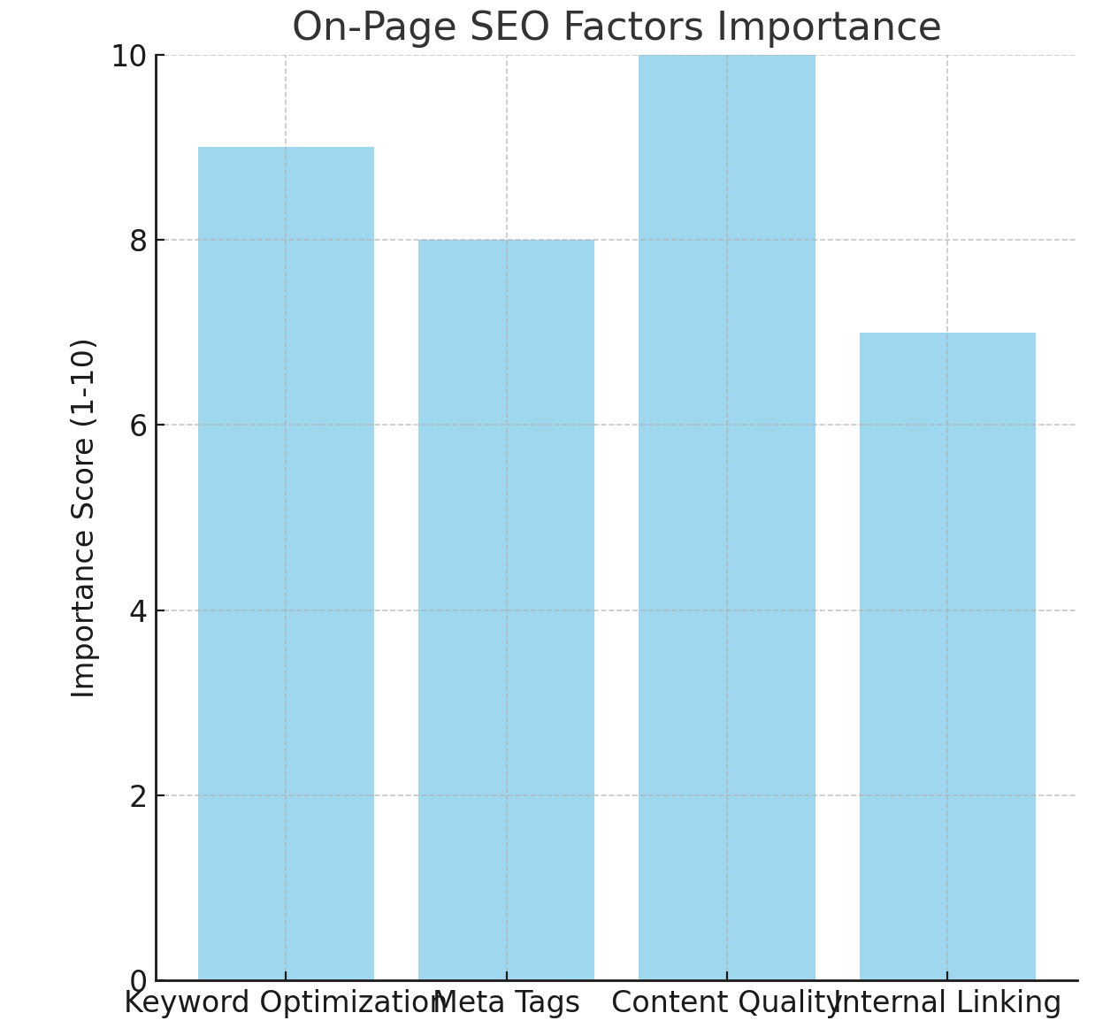 on page seo