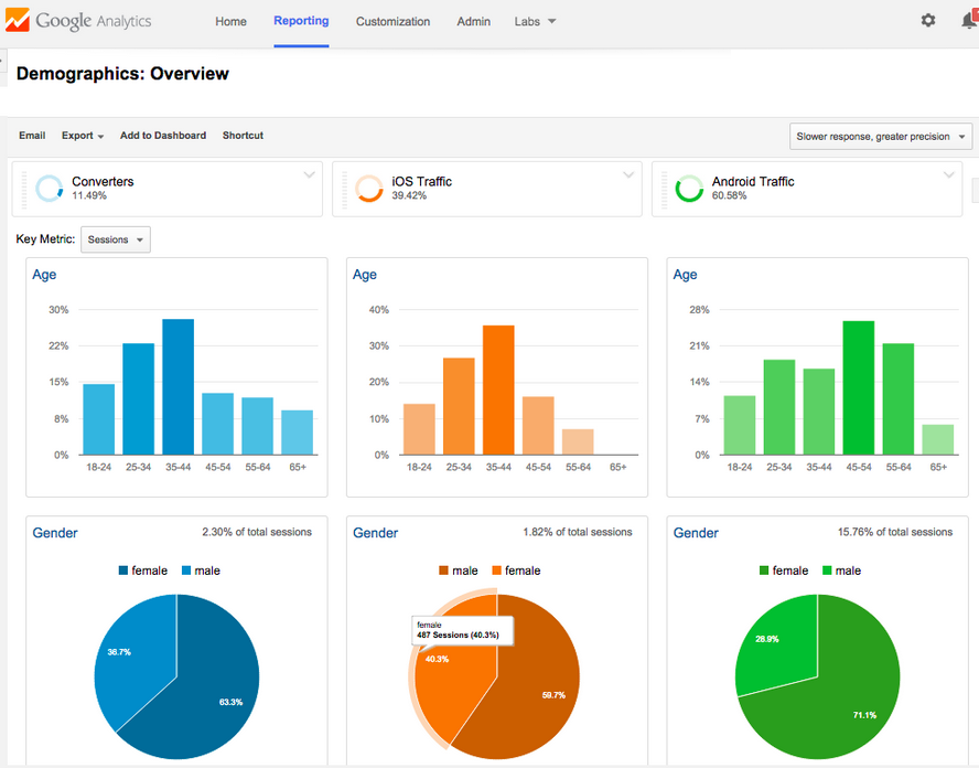 Google Analytics-Understanding Demographics & Interests